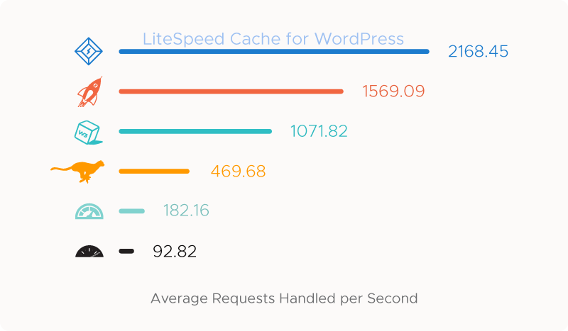 litespeed cache for wordpress vs. other cache Plugins