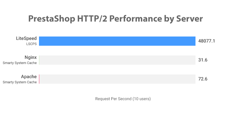 Prestashop Performance Benchmarks - LiteSpeed Technologies