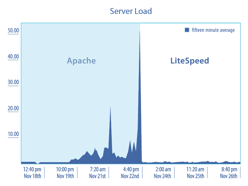 server load benchmark
