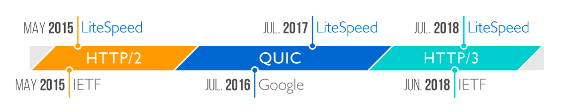 technology timeline