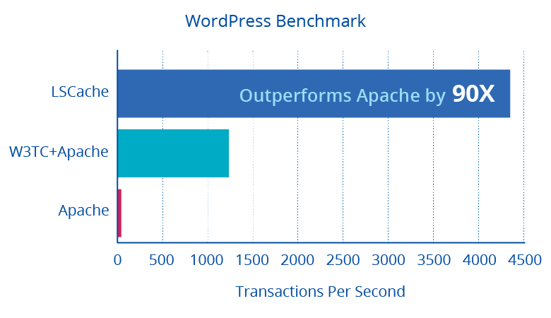 lscache for wordpress outperforms apache by 90x