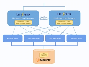 LiteSpeed Announces Load Balancer 2.0
